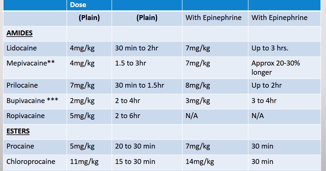 Surgery and Anaesthesia Maximum dose allowable for the administration of local anesthetic drugs