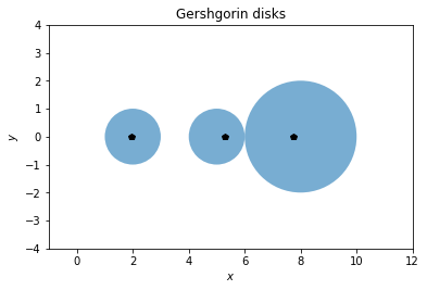 A Modern Flatland: On the "Gershgorin circle theorem": How to bound the ...