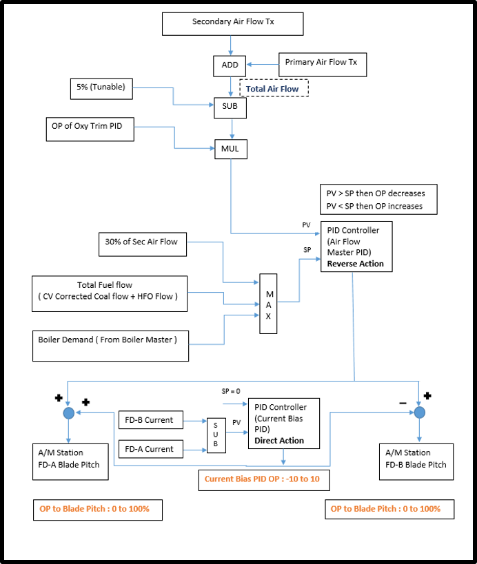 Instrumentation Air Flow Control
