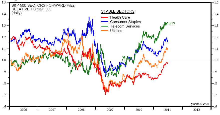 Dr. Ed's Blog: S&P 500 Sectors Relative P/Es