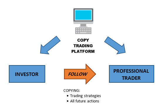 How does copy trading work