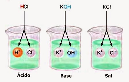 Resultado de imagen para acidos y bases