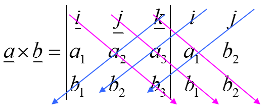 Menyelesaikan Penjumlahan Dan Perkalian Vektor Elektromagnetika