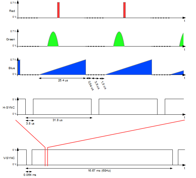Electronics blog Experimenting with AVR micros and VGA signal
