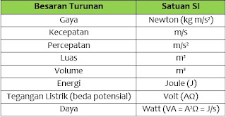 Besaran Turunan dan Satuan Internasional