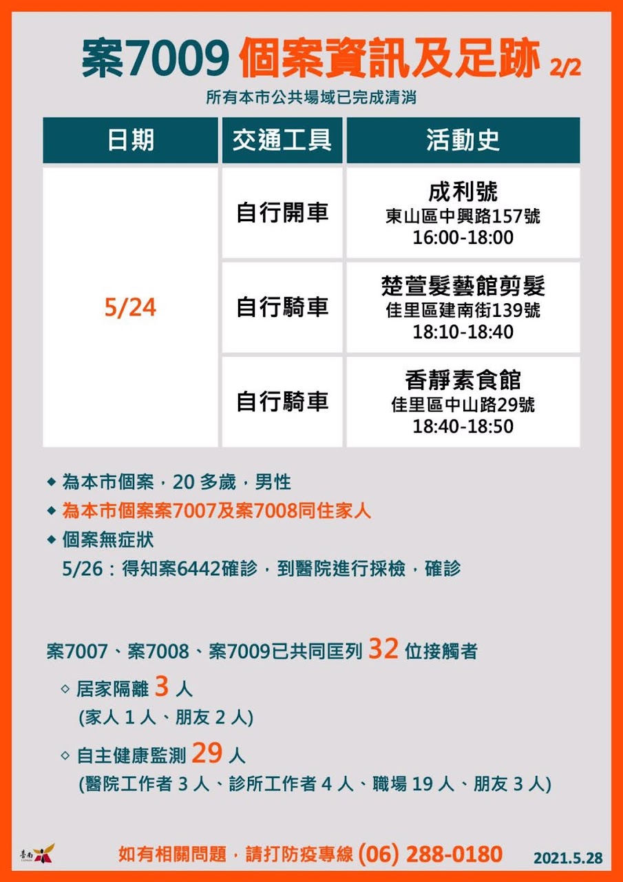 5/28台南新增6例確診者情形、足跡|西港、白河兩家庭群聚|皆因接觸新北確診者