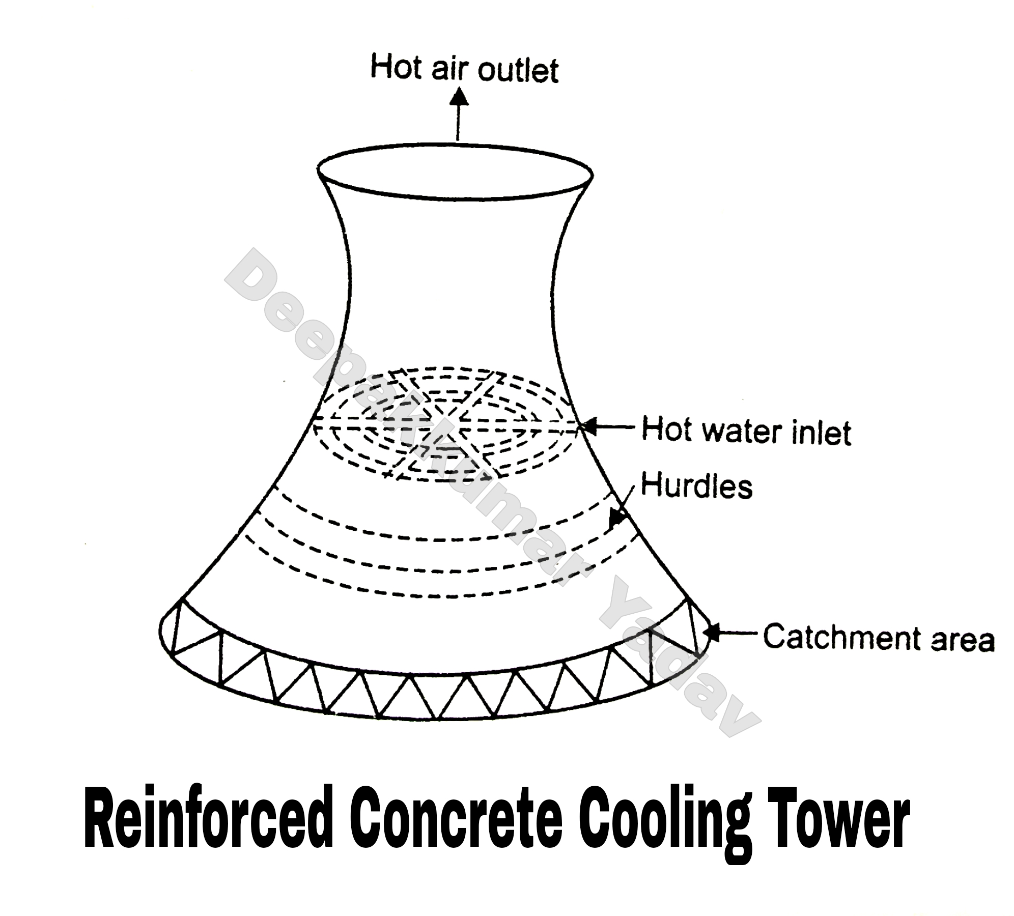 Spray Ponds and Cooling Towers in Thermal Power Plant