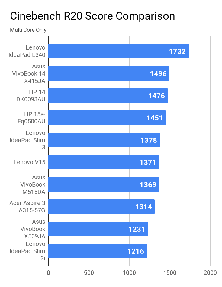 Cinebench R20 multi core score comparison for laptops under Rs 50K price.