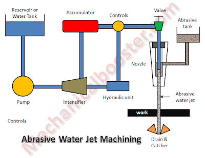 machining jet water principle disadvantages advantages application working abrasive equipment parts