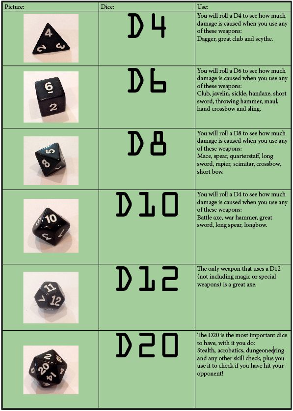 Guía visual básica de dados (D&D/AD&D) Wargaming Hub