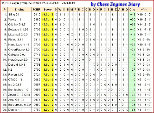 Chess Engines Diary