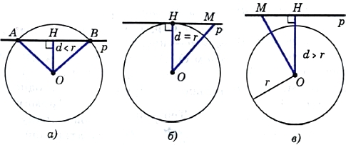 положение окружности и прямой 7 букв. общие точки прямой и окружности. взаимное расположение прямой и окружности 8 класс доказательство. взаимное расположение прямой и окружности правило. взаимное расположение прямой окружности и 2 окружностей.