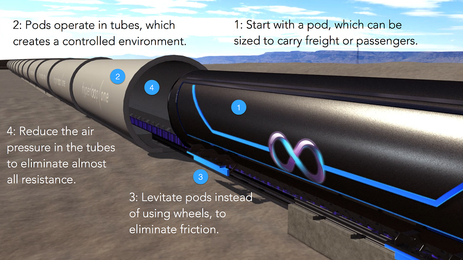 Hyperloop Trains soon to be seen at Jebel Ali Port! - Property Find