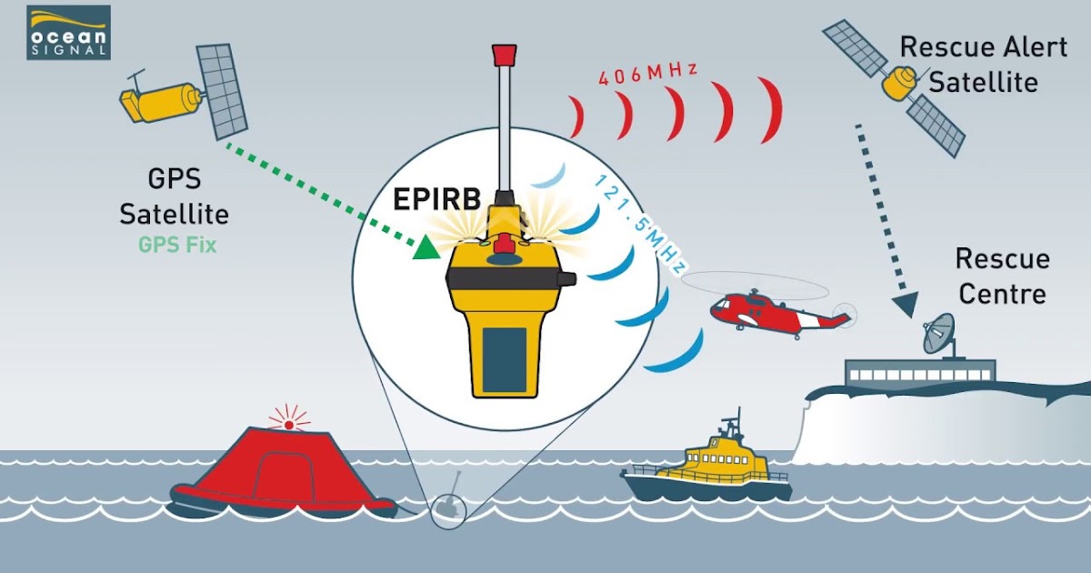 EPIRBs, PLBs, DSCs, and Why Your Boat Needs Them