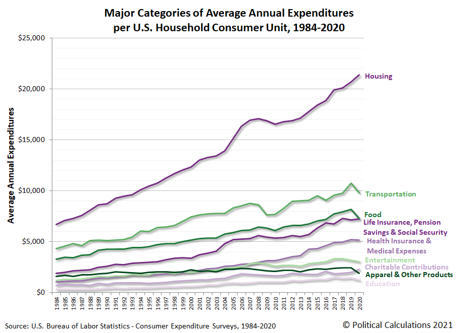 Major Categories of Average Annual Expenditures per U.S. Household Consumer Unit, 1984-2020 Major Categories of Average Annual Expenditures per U.S. Household Consumer Unit, 1984-2020