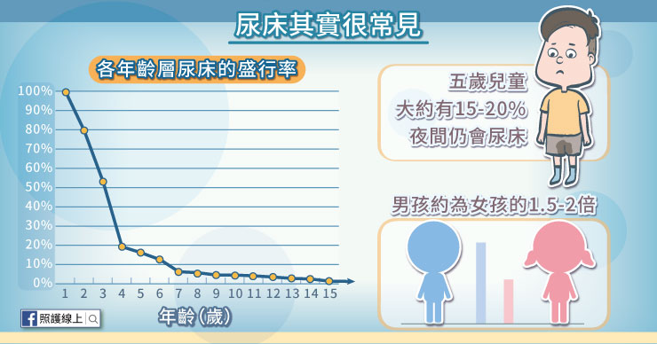 各年齡層尿床盛行率