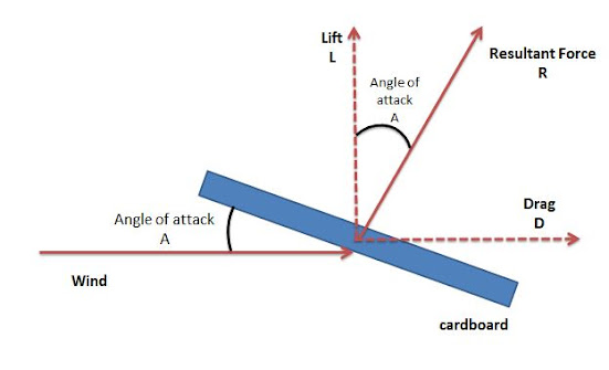 Concept of Lift and Drag!