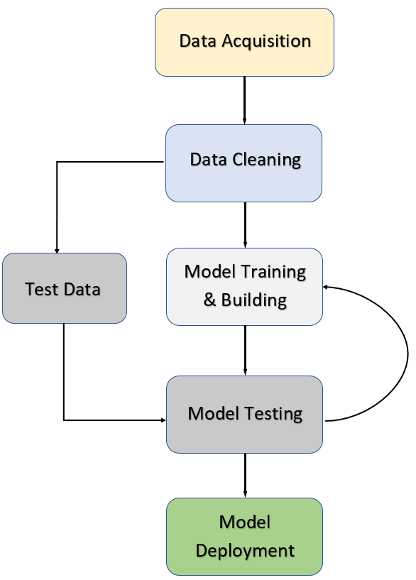 Supervised Learning Process
