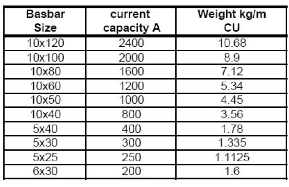 BUSBAR CALCULATION