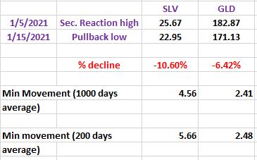 Pullback%2BGLD%2BSLV%2Bdow%2Btheory%2Bjan%2B30%2B2021
