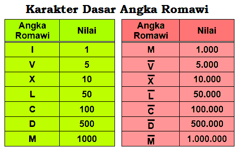 Materi Hafalan TPS : Dasar Operasi Bilangan &amp; Bilangan Romawi - Gudang Ilmu