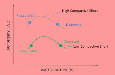 Effect of compaction on structure of clay