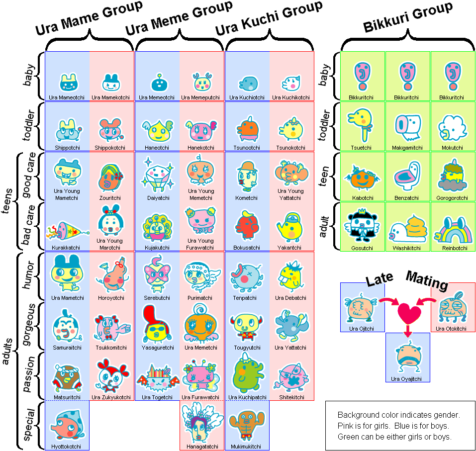 Tamagotchi 4u Growth Chart