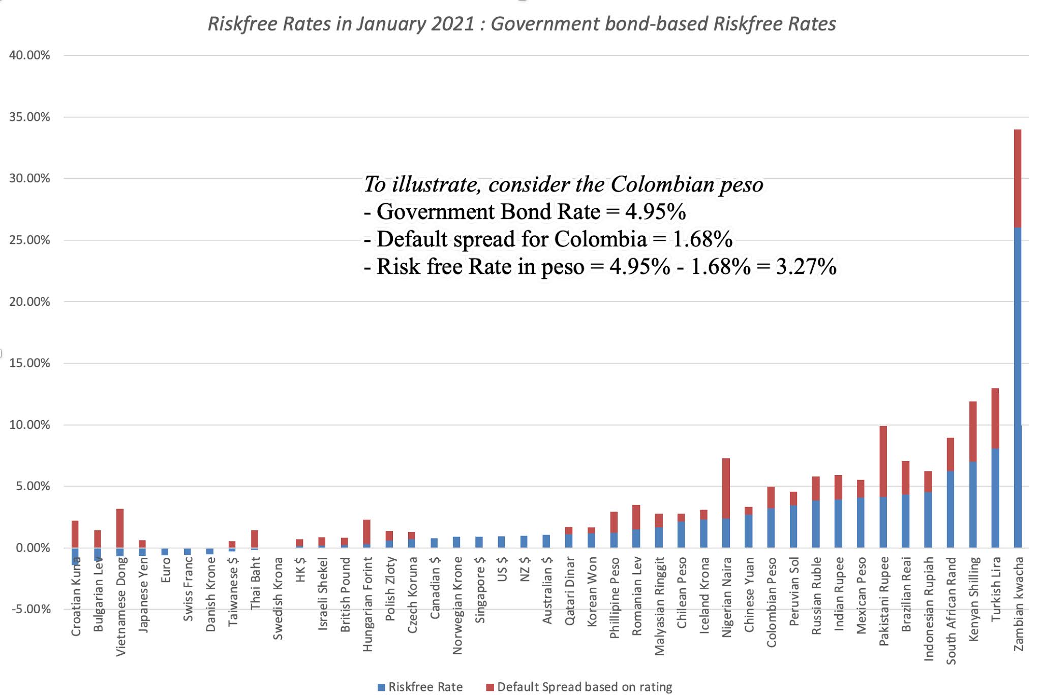 Inflation and Investing: False Alarm Or Fair Warning? 6 CurrencyRiskfreeRates