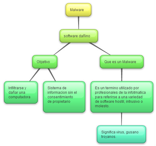 talleres compubuga: Mapa conceptual de malware.