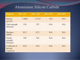 Experiment investigation to increase the Mechanical characterization of Aluminium with silicon carbide Composite