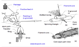 Core spun yarn production in ring frame with additional attachments