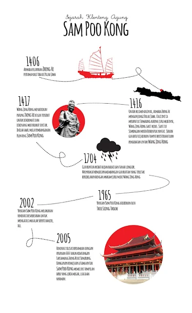 infografik sejarah sam poo kong