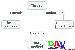 Creating a thread in Java