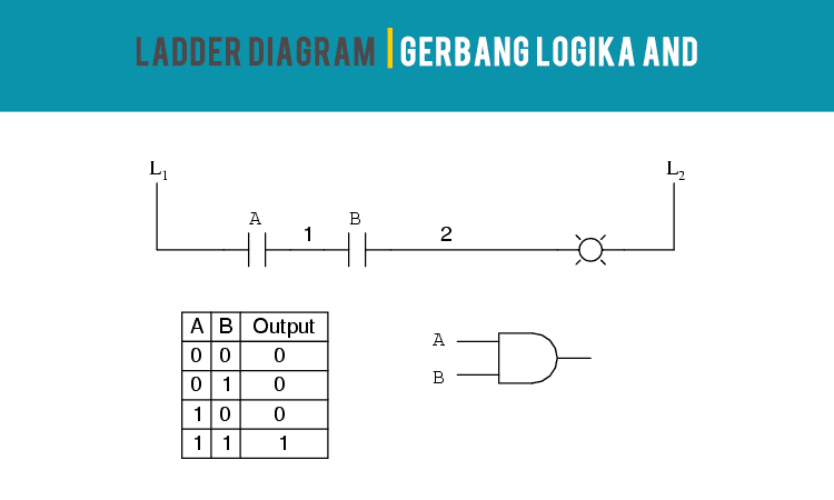 Pengertian Gerbang Logika Dasar | Syarat Menjadi Teknisi Elektro