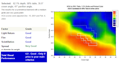HCA score for 0.51 F VVS diamond graded by GIA