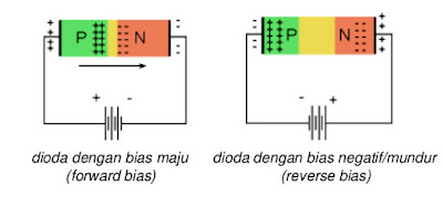 Fungsi, Jenis dan Karakteristik Dioda Jaman dahulu telah ditemukan komponen komponen elektronik yang mempunyai kegunaan dalam sebuah rangk Fungsi, Jenis dan Karakteristik Dioda
