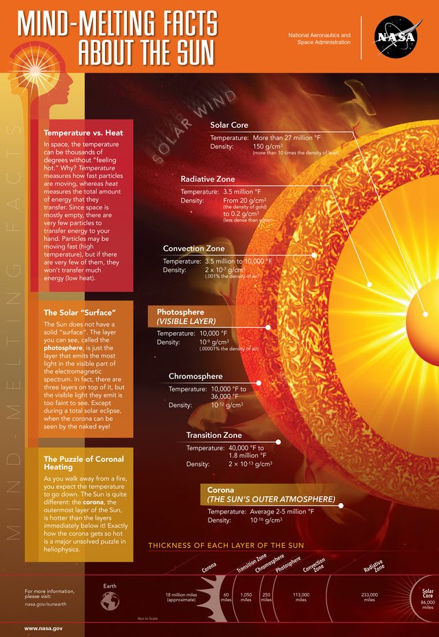 Mind Melting Facts About The Sun #infographic