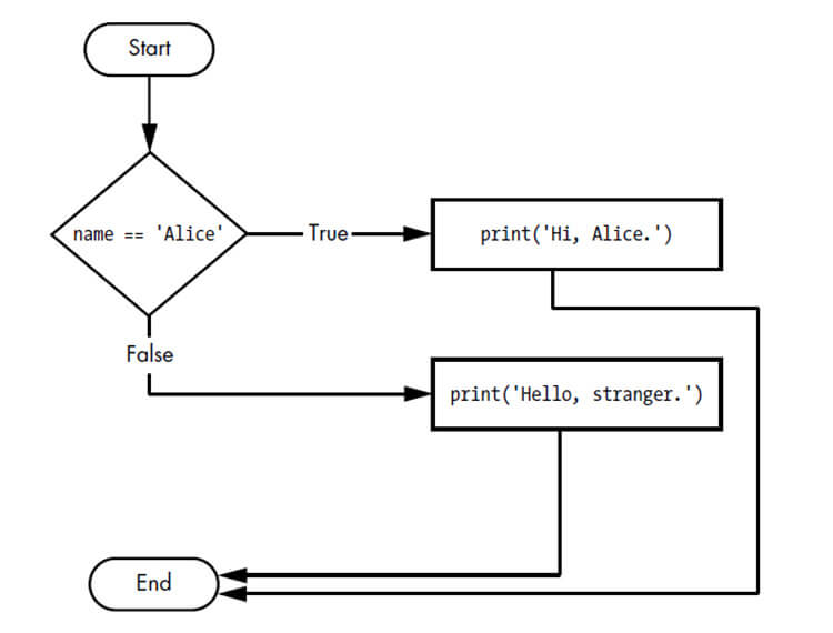 Elements of Flow Control [Python] - Coding Tools and Resources
