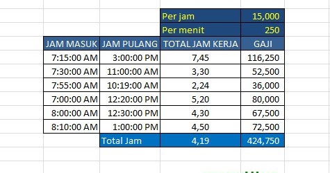 Function Cara Menghitung Selisih Jam Untuk Gaji Lembur Di Excel Rumus Ajaib