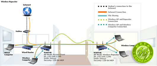 cara setting wifi linksys wap54g setup