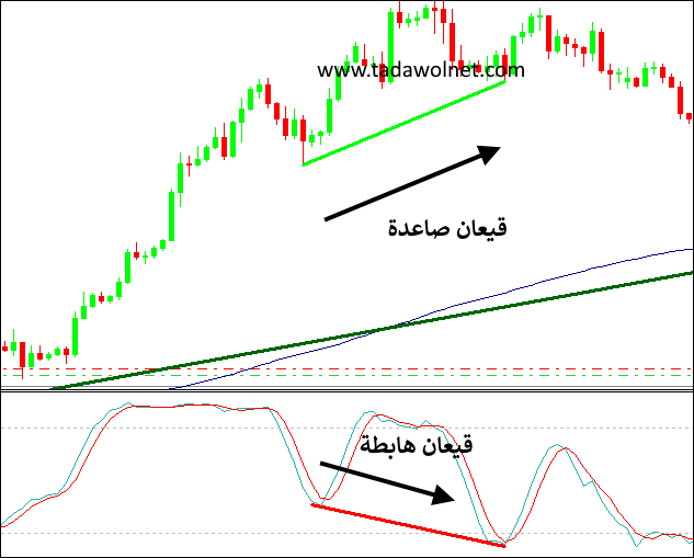 إكتشاف الدايفرجنس Divergence بواسطة ستوكاستك