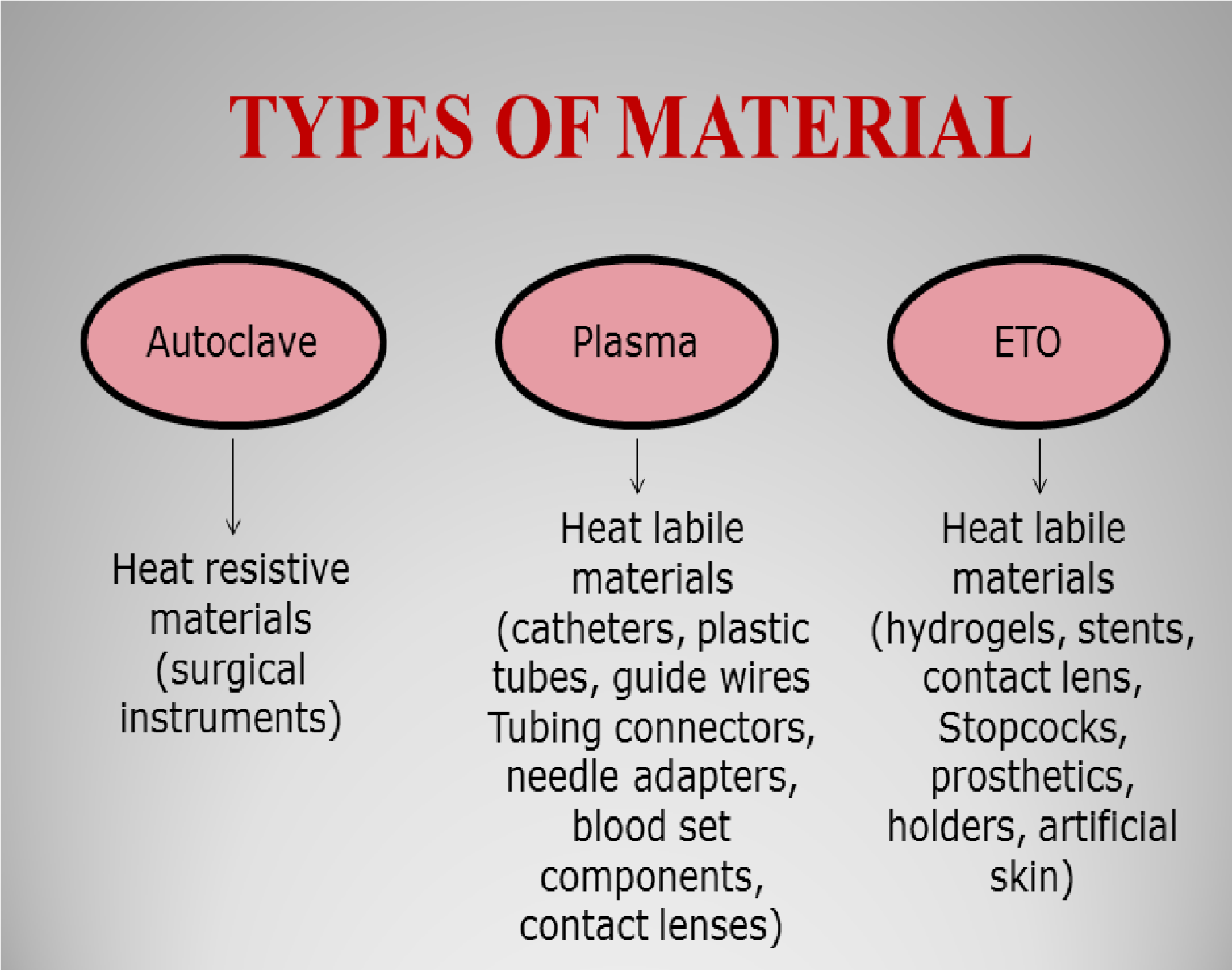 Sterilization in Hospitals