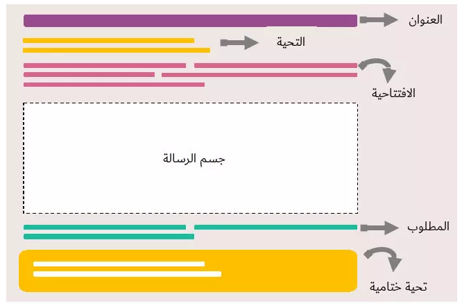 كيف اكتب ايميل بالانجليزي