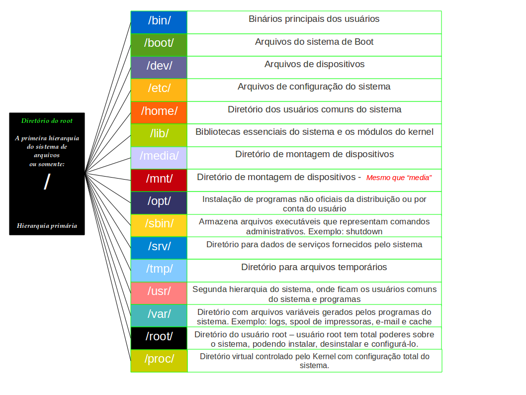 Organiza o dos diret rios linux linux e programa o