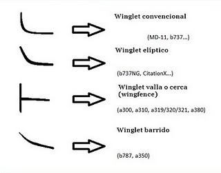 AVIACIÓN PARA TODOS: Winglets