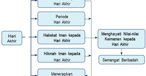 Beriman Kepada Hari Akhir Telah Menumbuhkan Rasa Tanggung Jawab Terhadap Goreng