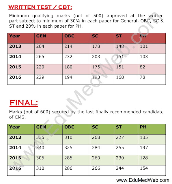 upsc-cms-cut-off