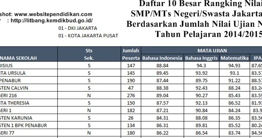Daftar Smp Mts Negeri Dan Swasta Favorit Di Jakarta Pusat Berdasarkan Rangking Hasil Ujian Nasional Website Pendidikan