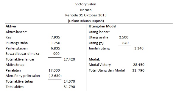 Cara Membuat Laporan Keuangan Sebuah Perusahaan National