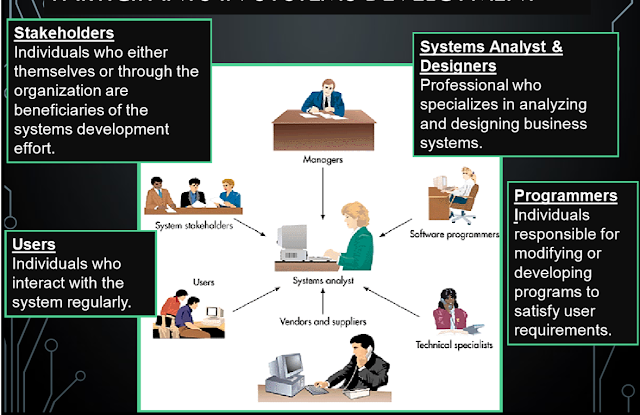 System Development Program , What Is SDLC? 7 Phases of System ...